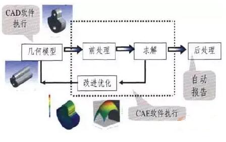 什么是CAE仿真分析規(guī)范